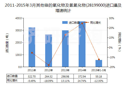 2011-2015年3月其他鉻的氧化物及氫氧化物(28199000)進口量及增速統(tǒng)計